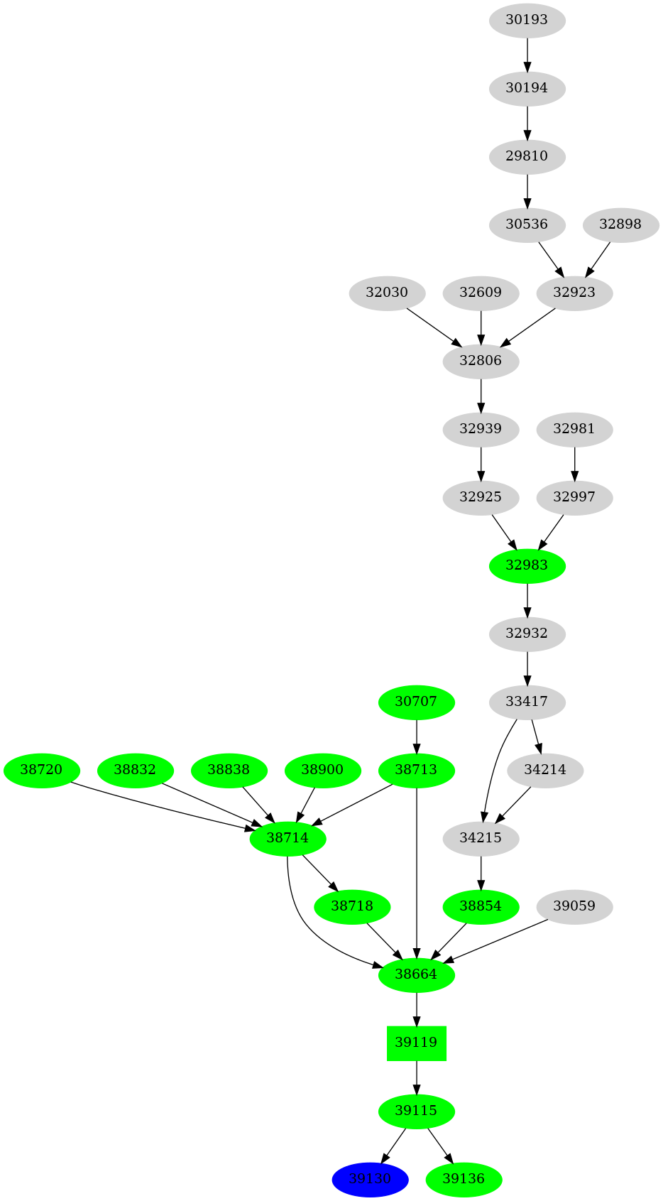 Dependency graph