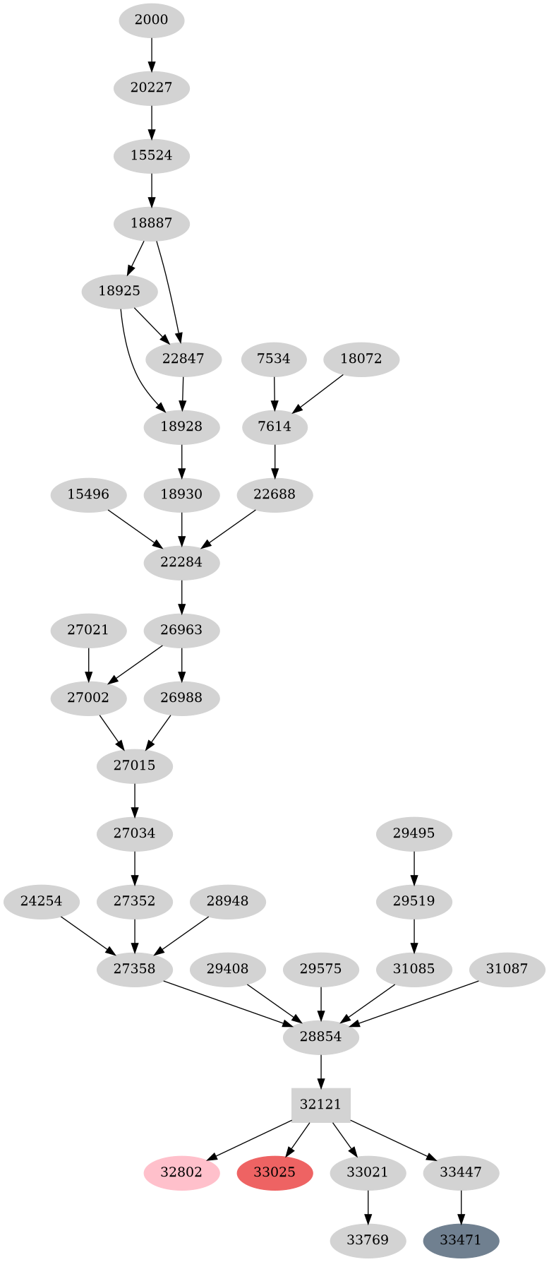 Dependency graph
