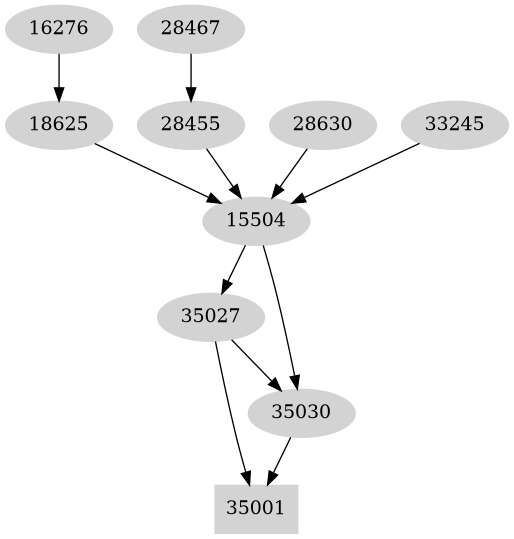 Dependency graph