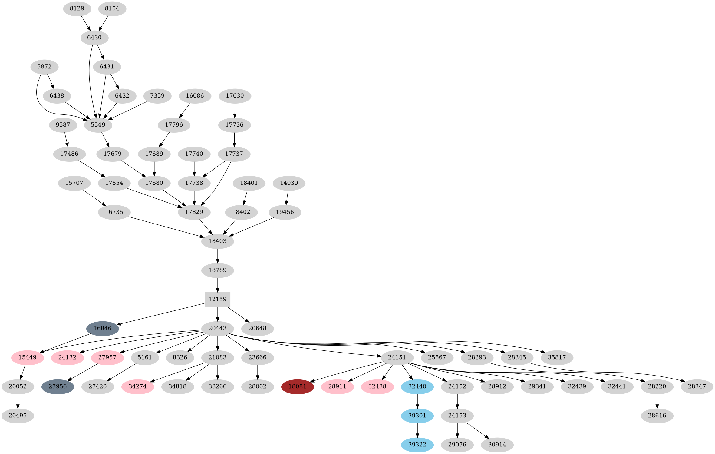 Dependency graph