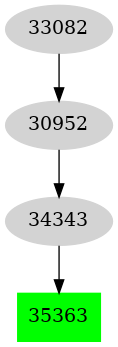 Dependency graph