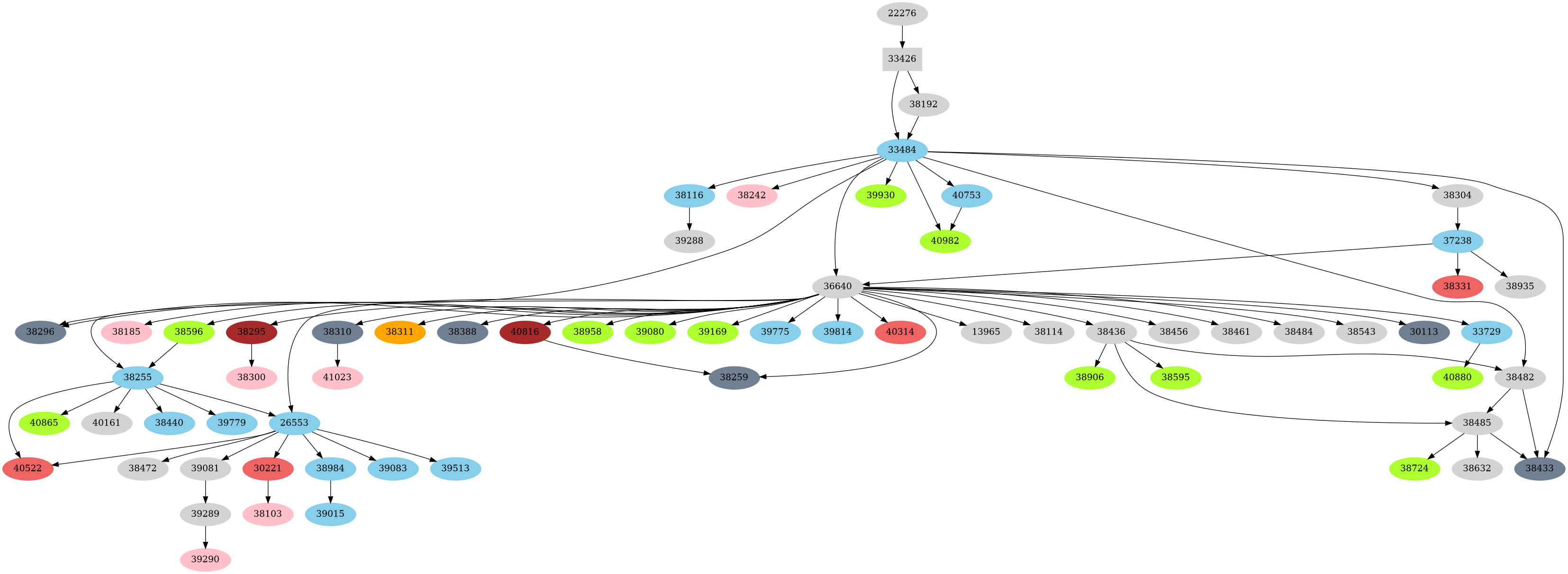 Dependency graph