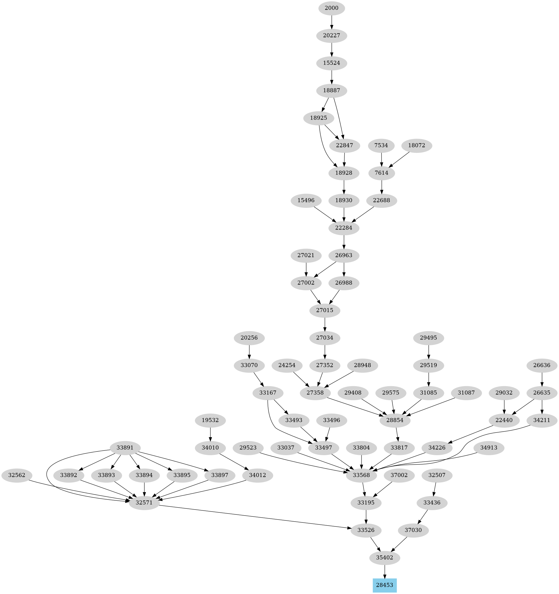 Dependency graph