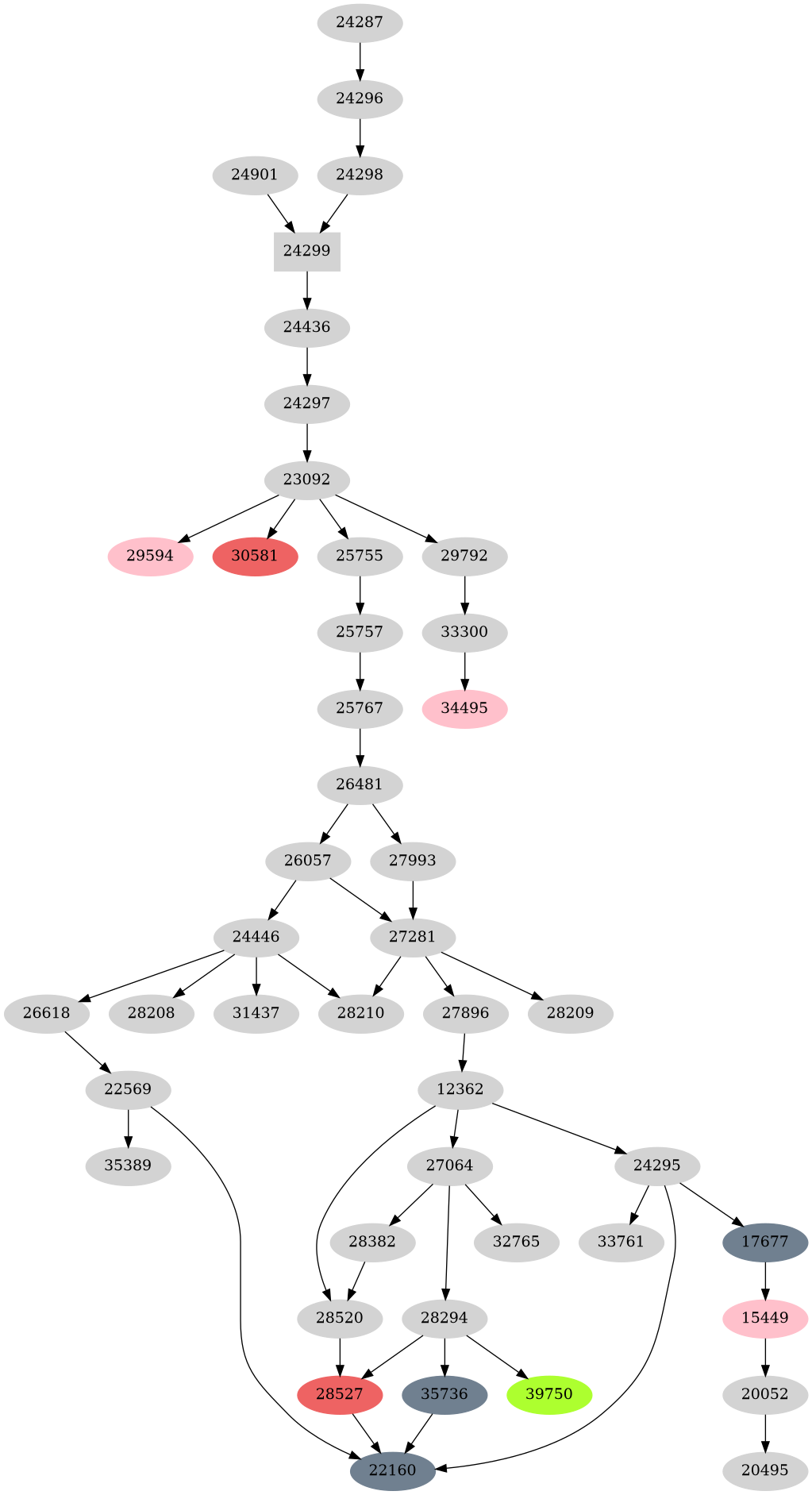 Dependency graph