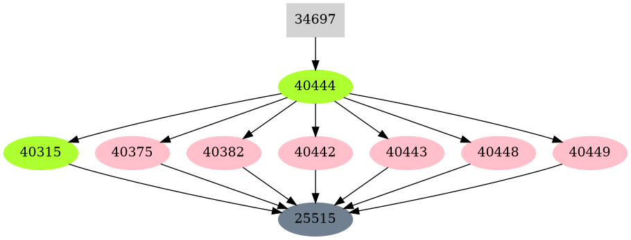Dependency graph
