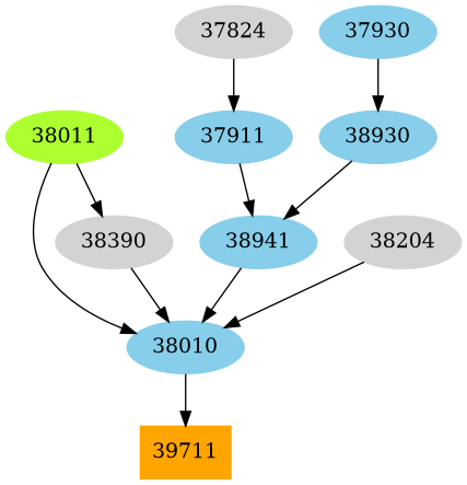 Dependency graph