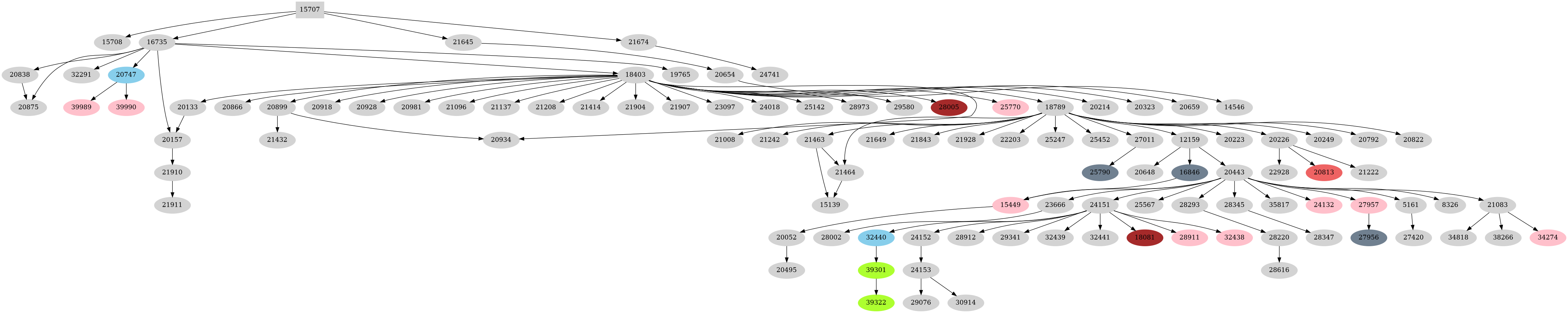 Dependency graph