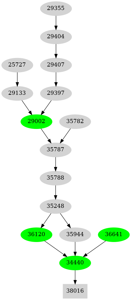 Dependency graph