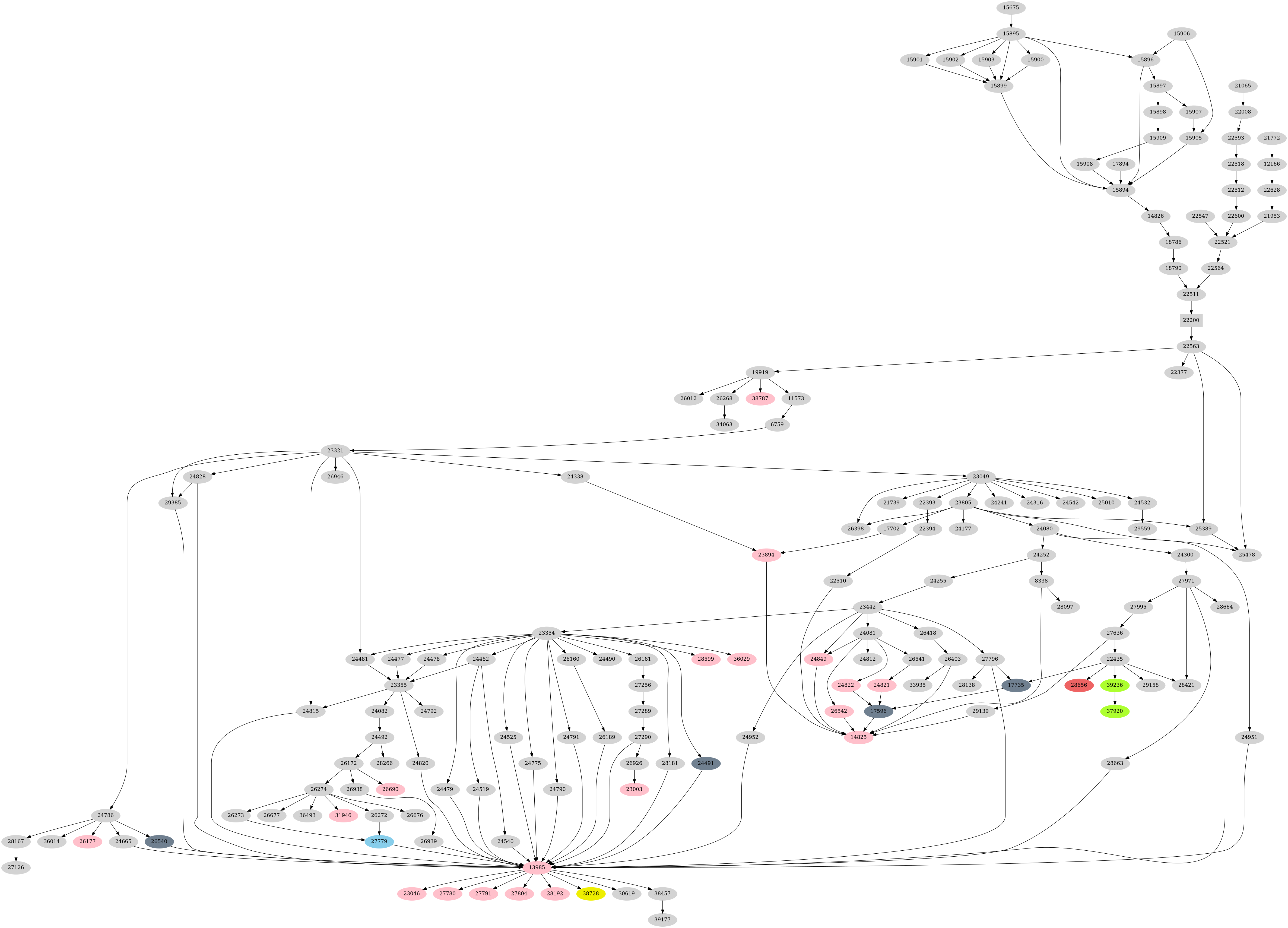 Dependency graph
