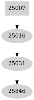 Dependency graph