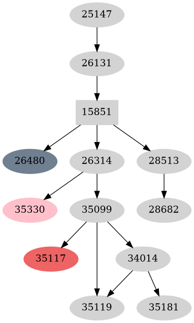 Dependency graph