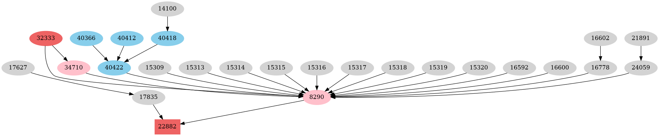 Dependency graph