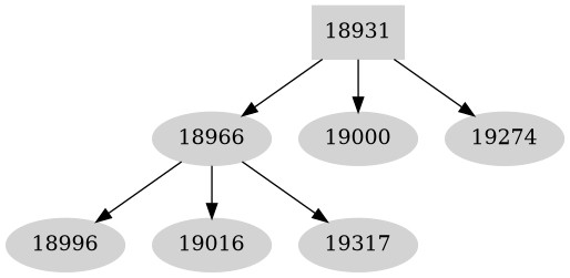 Dependency graph