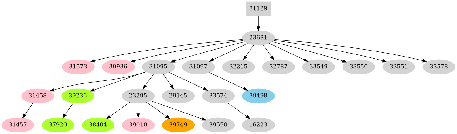 Dependency graph