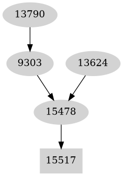 Dependency graph