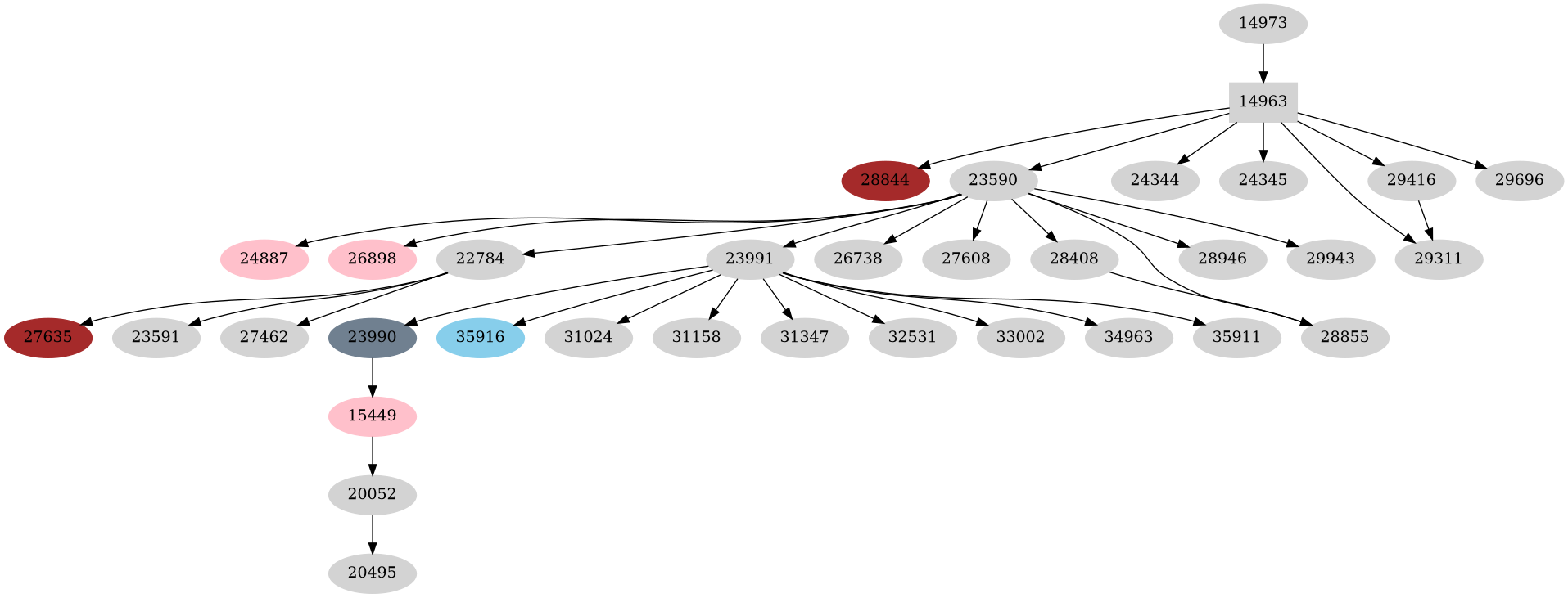 Dependency graph