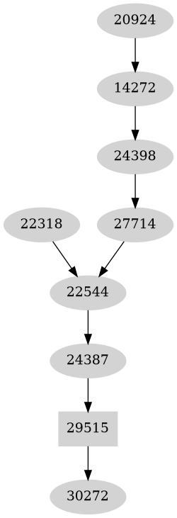 Dependency graph