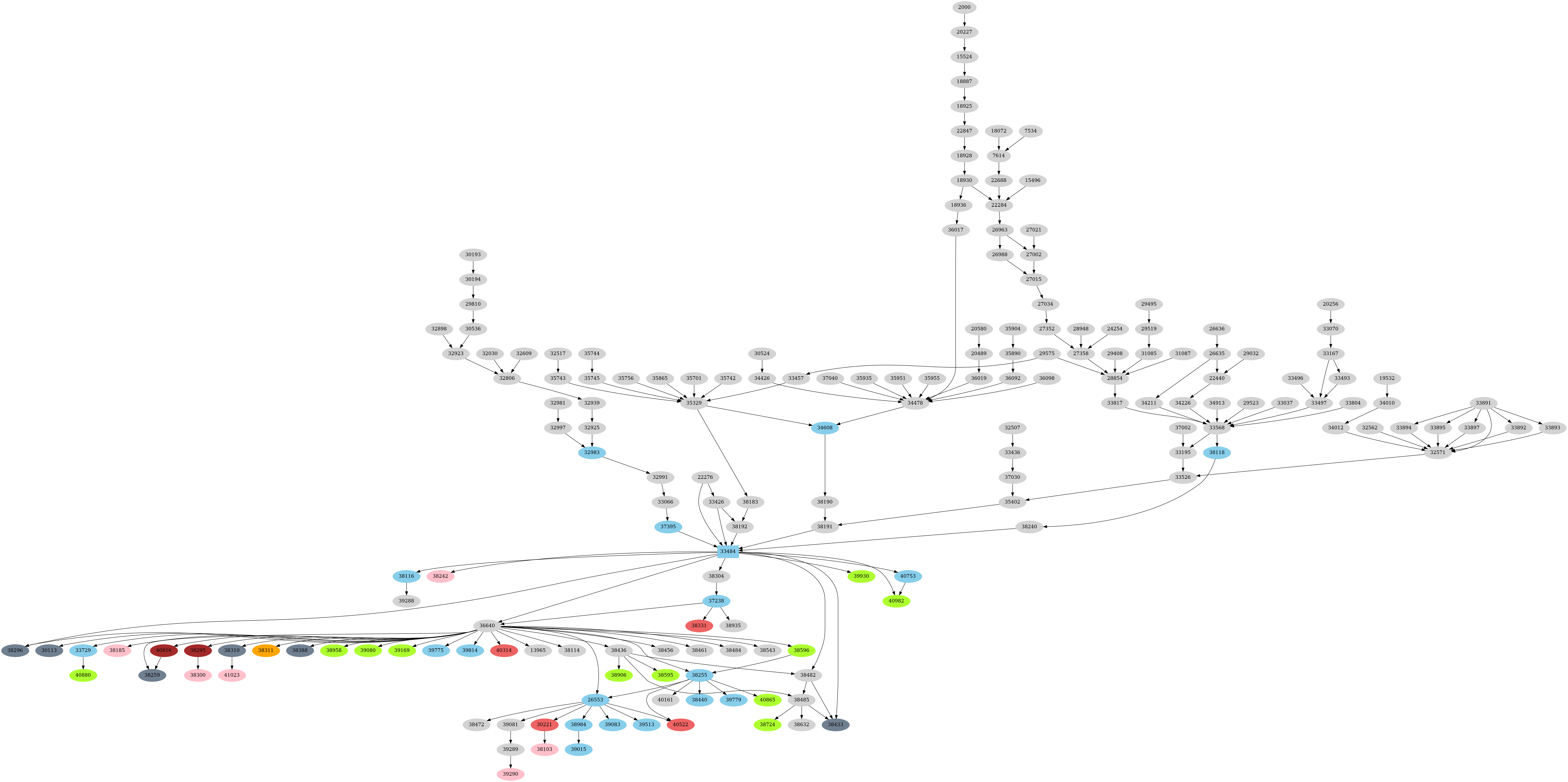 Dependency graph