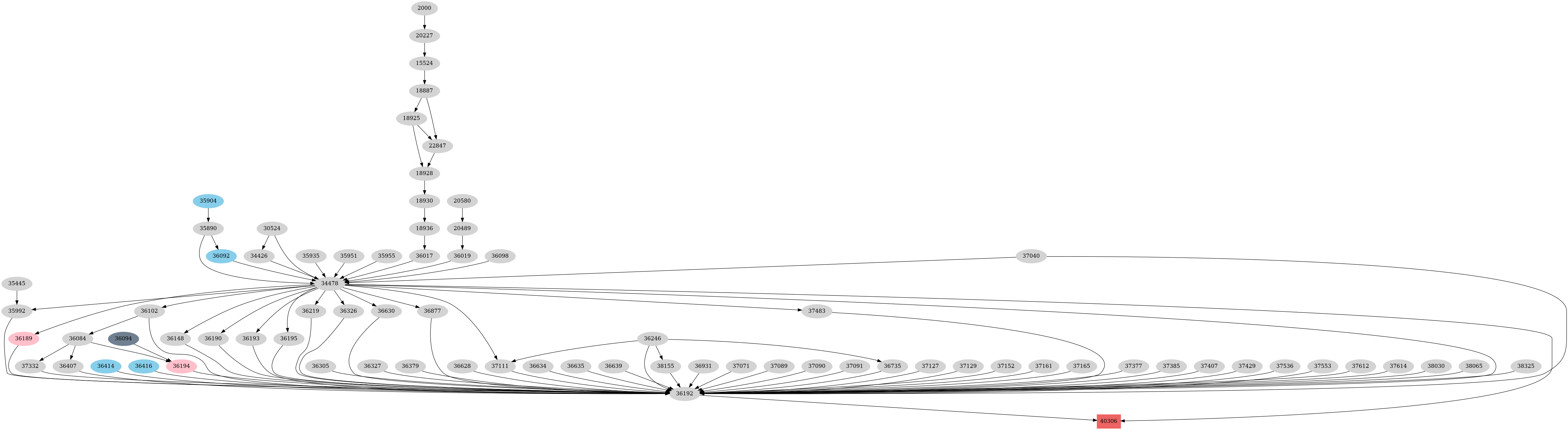 Dependency graph