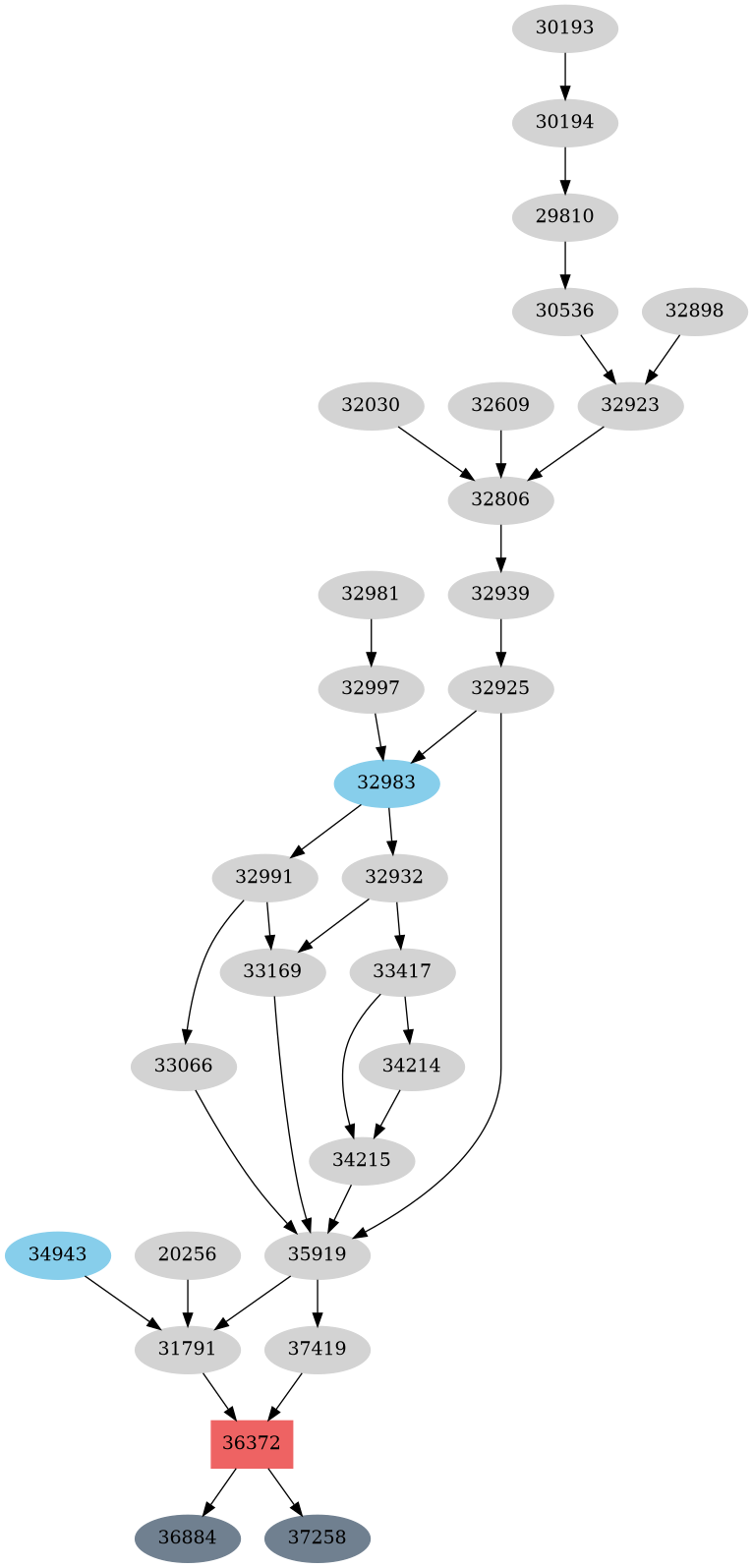Dependency graph