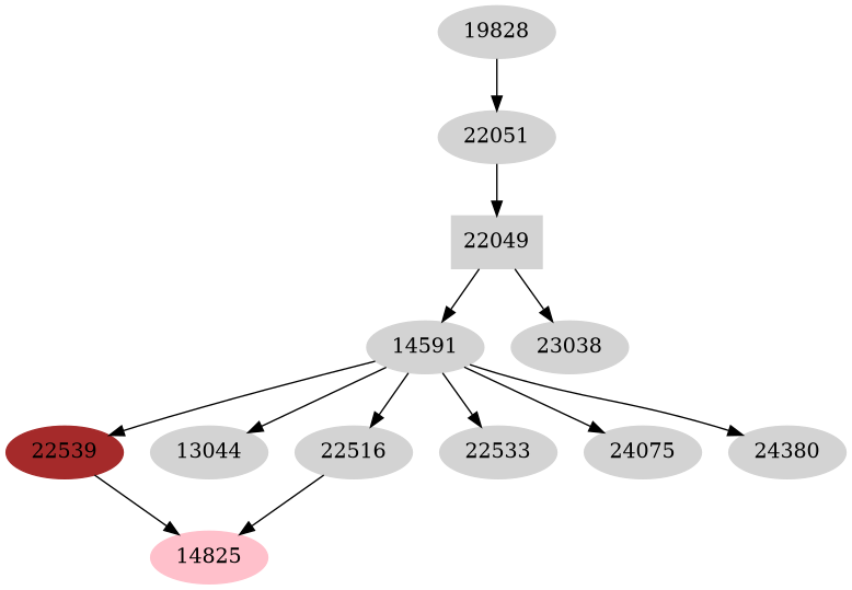 Dependency graph