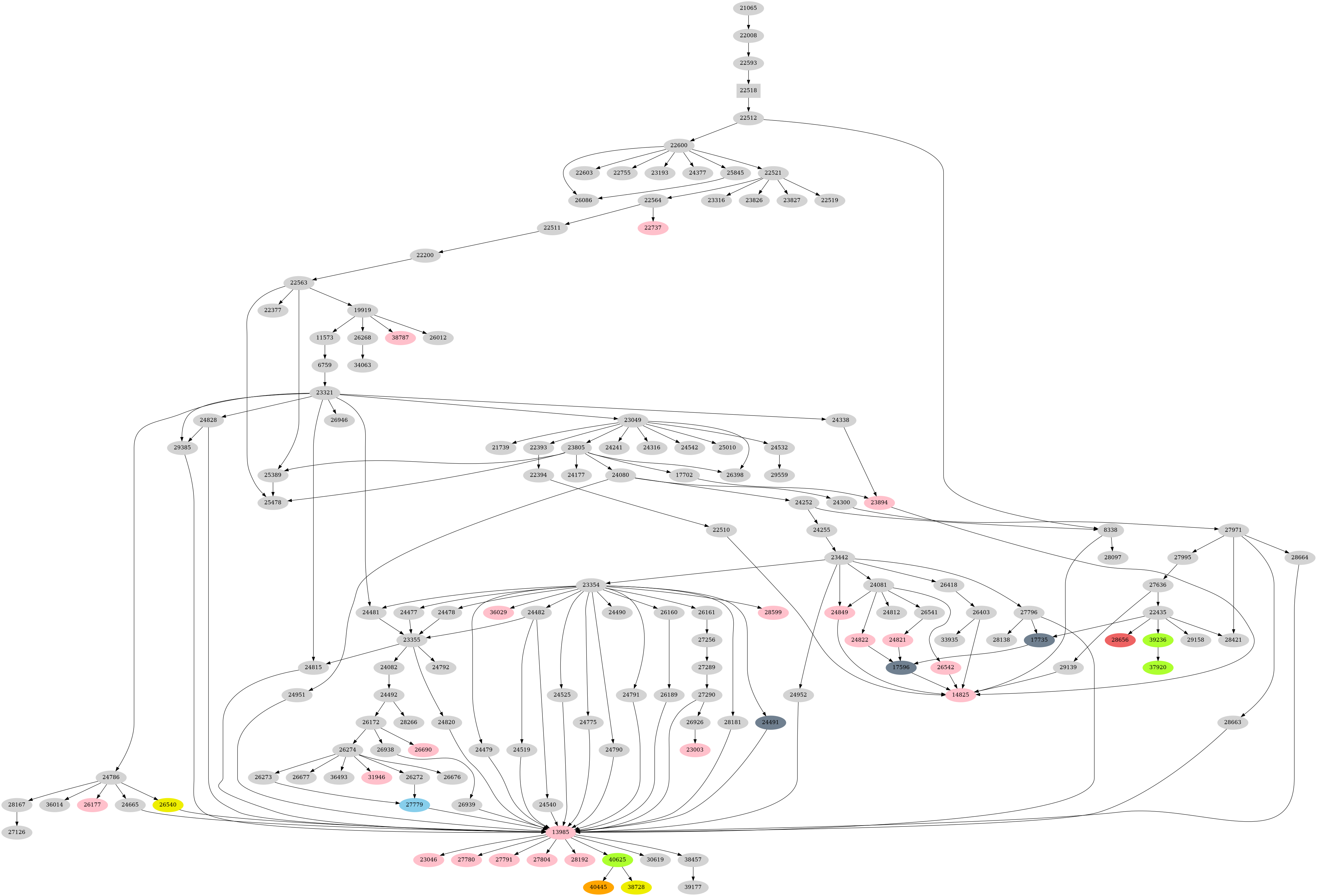 Dependency graph