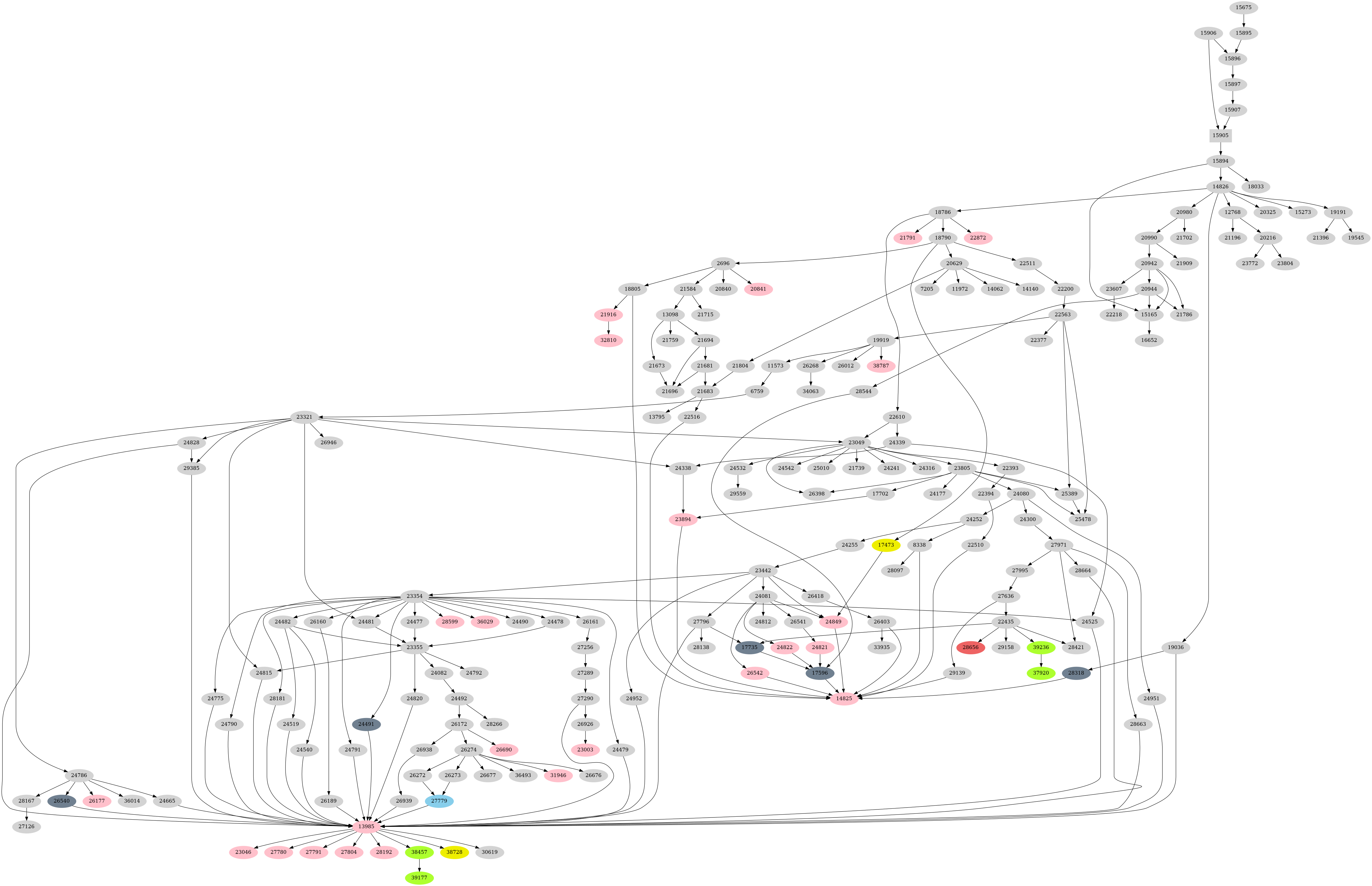 Dependency graph