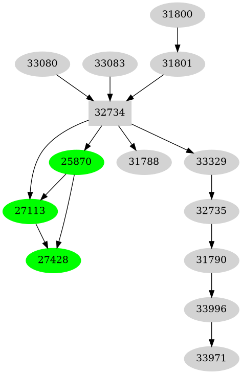 Dependency graph