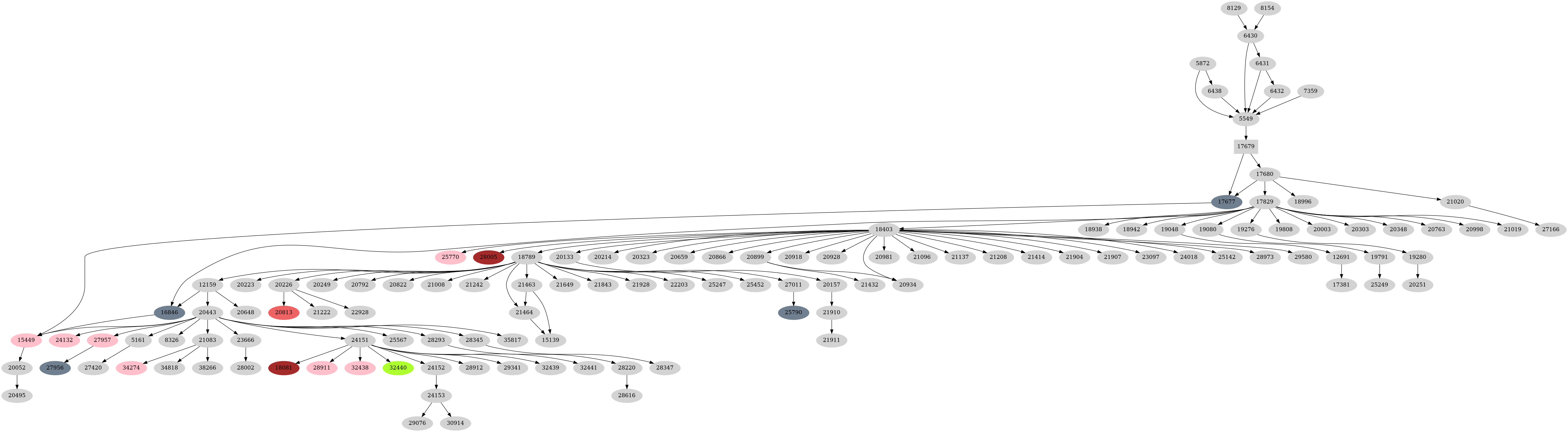 Dependency graph