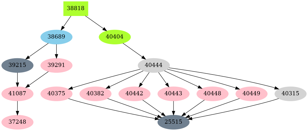 Dependency graph