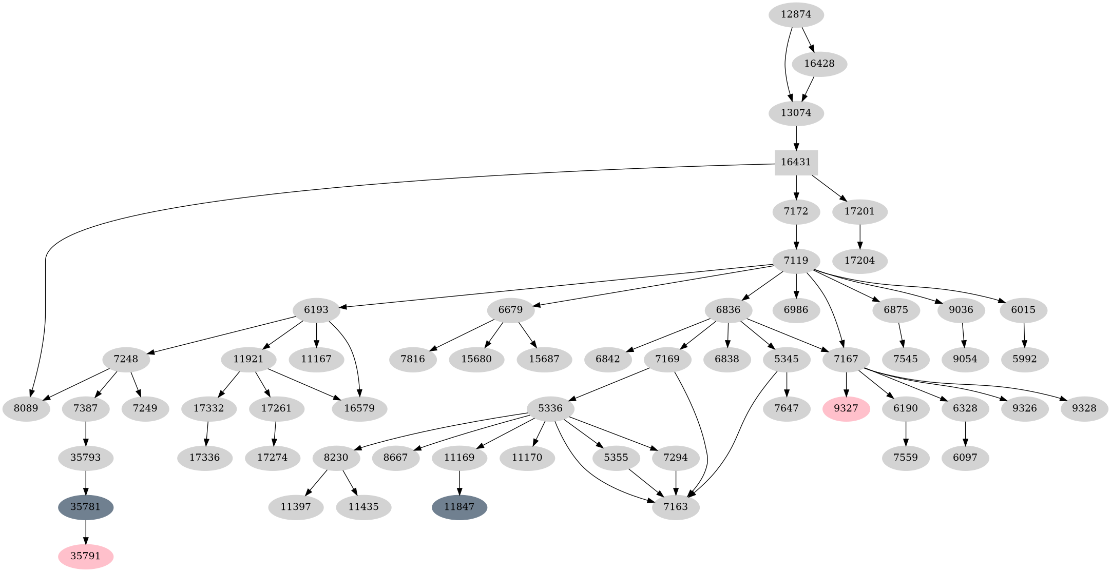 Dependency graph