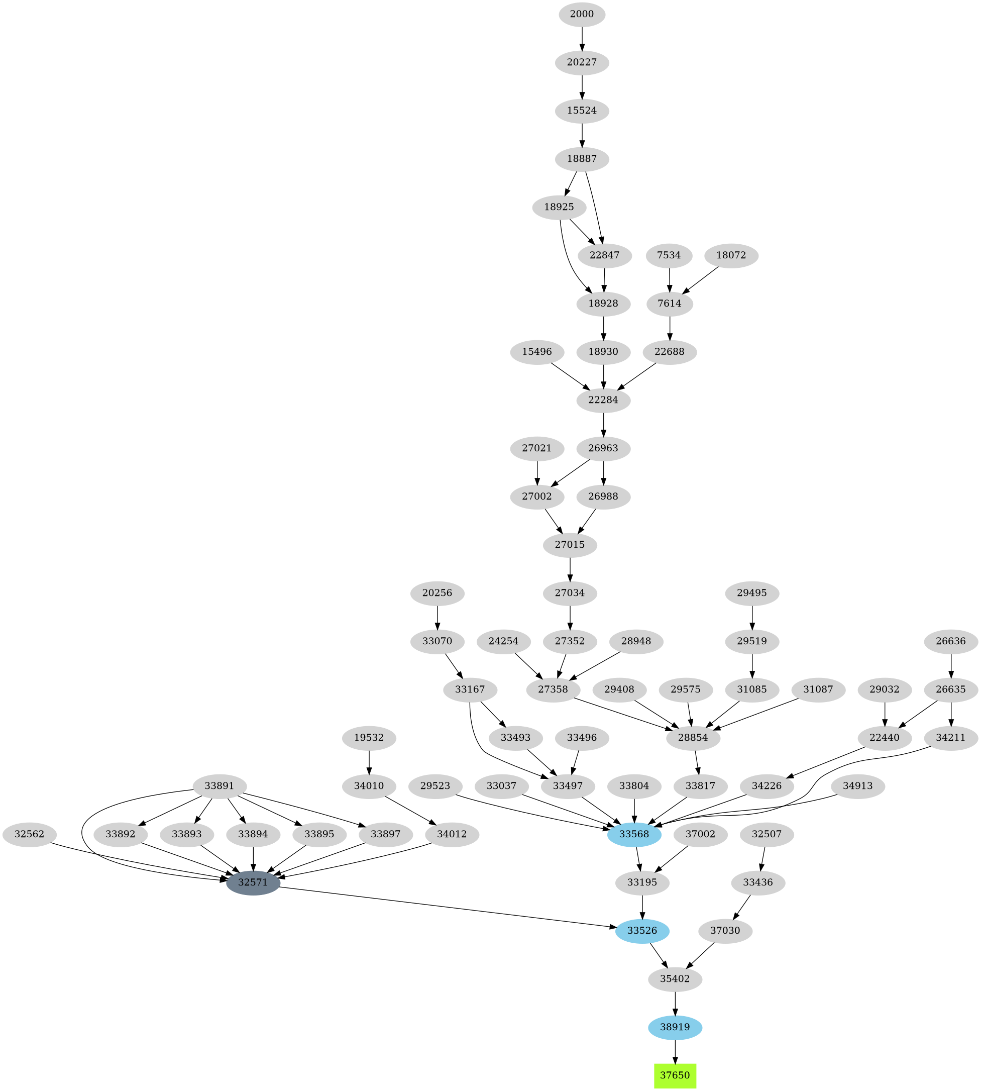 Dependency graph