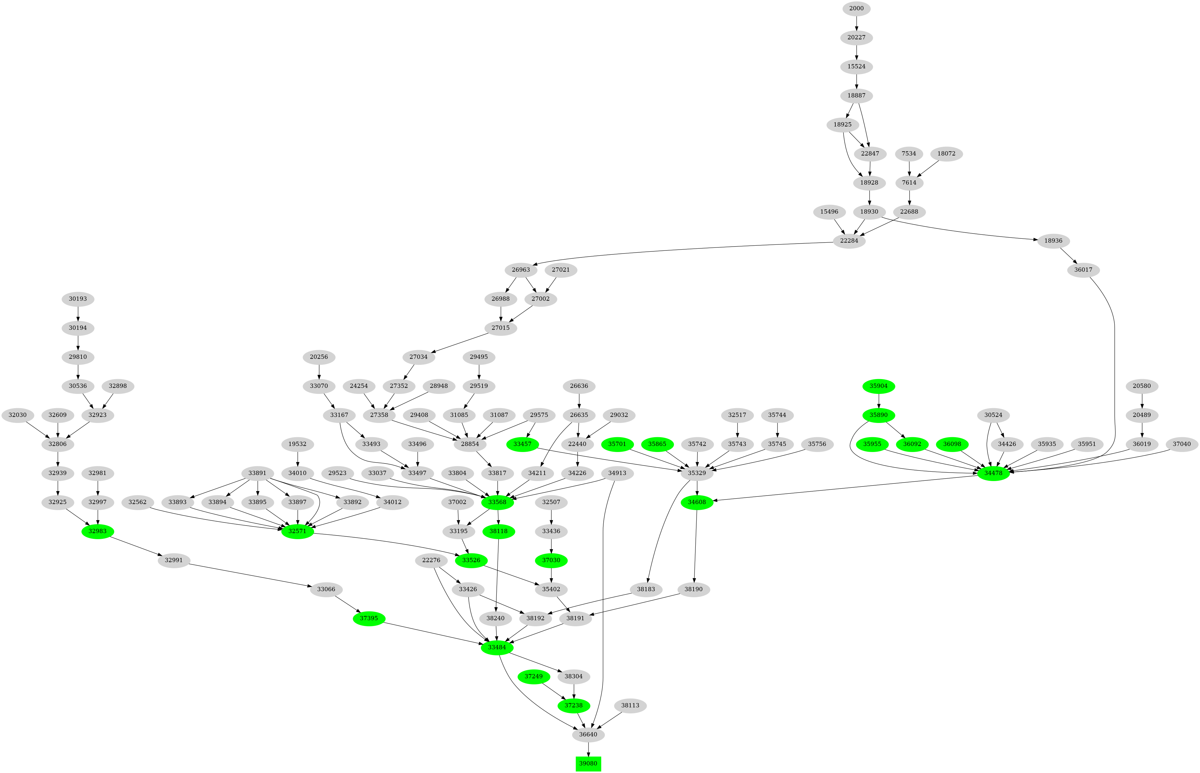 Dependency graph