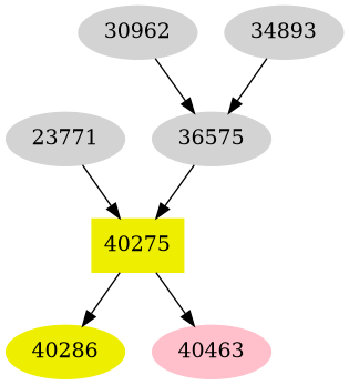 Dependency graph