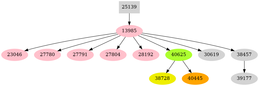 Dependency graph