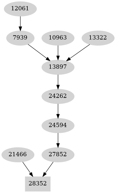 Dependency graph