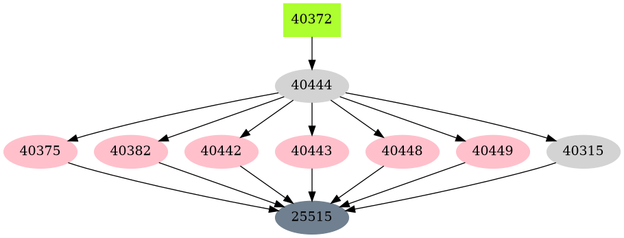 Dependency graph