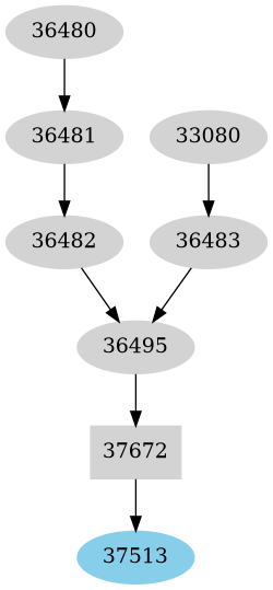 Dependency graph