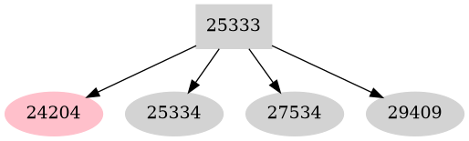 Dependency graph