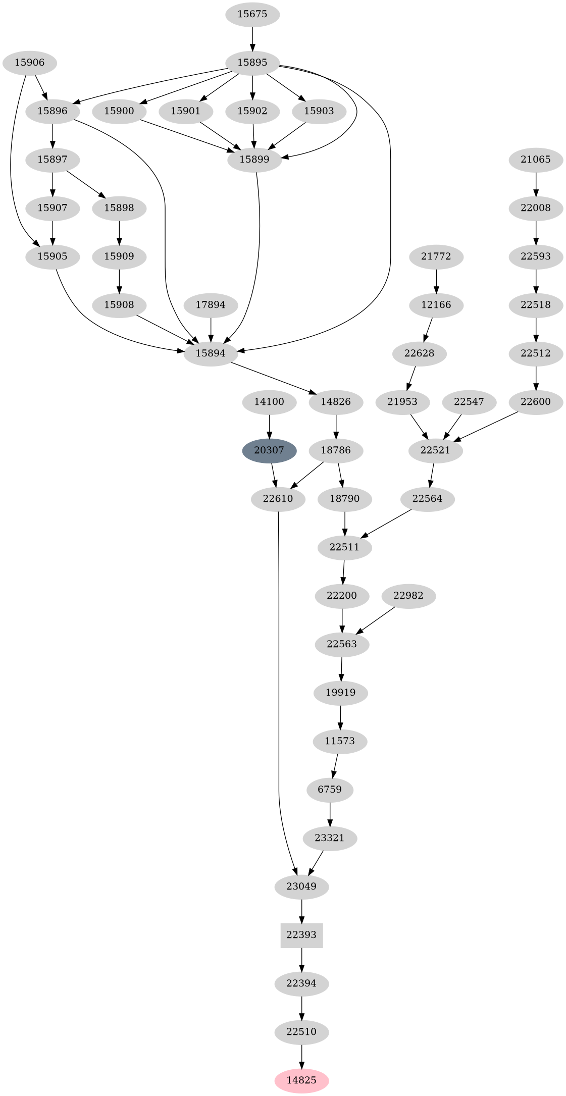 Dependency graph