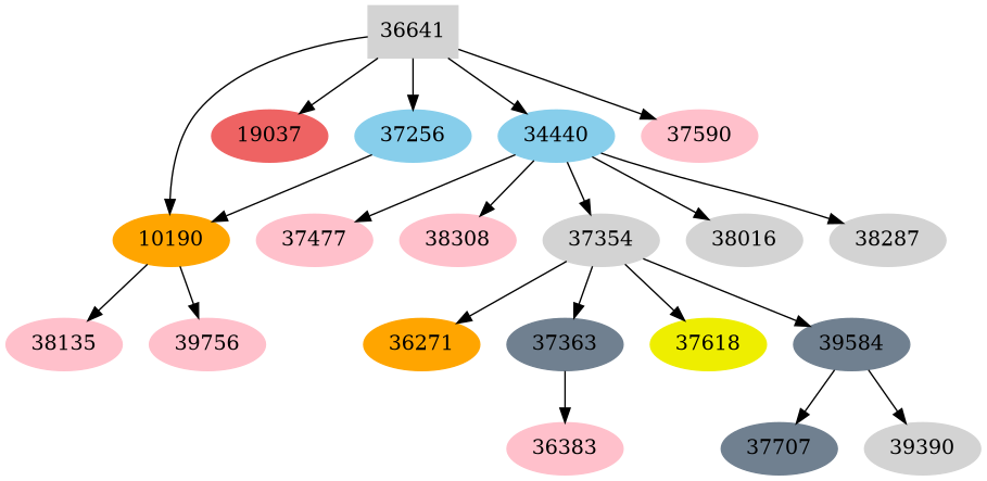 Dependency graph