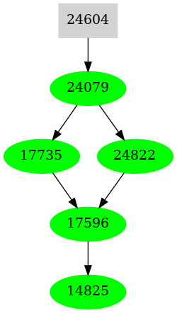 Dependency graph