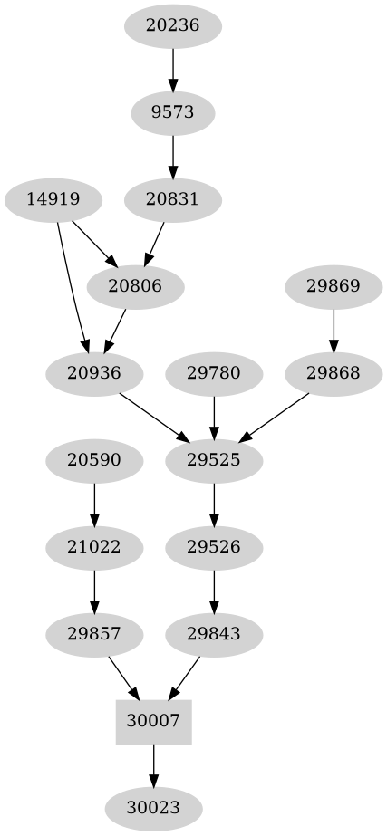 Dependency graph
