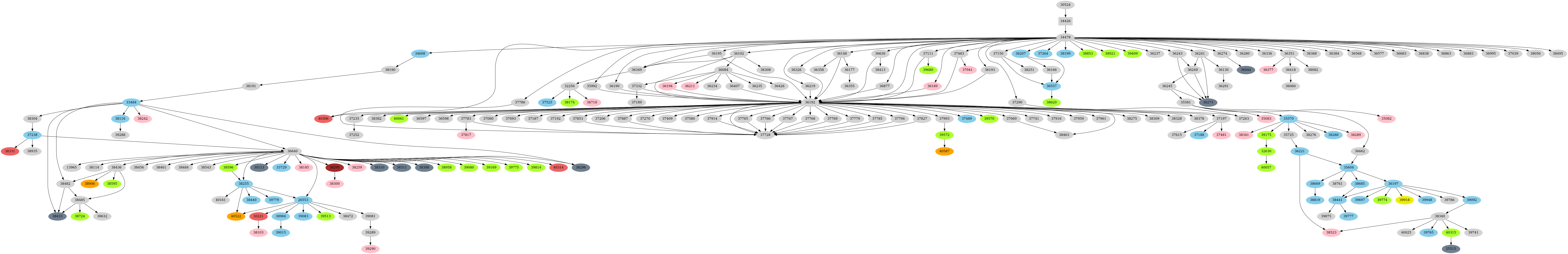 Dependency graph