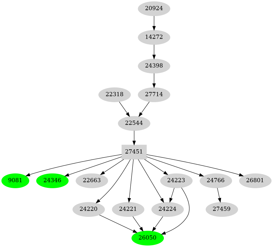 Dependency graph