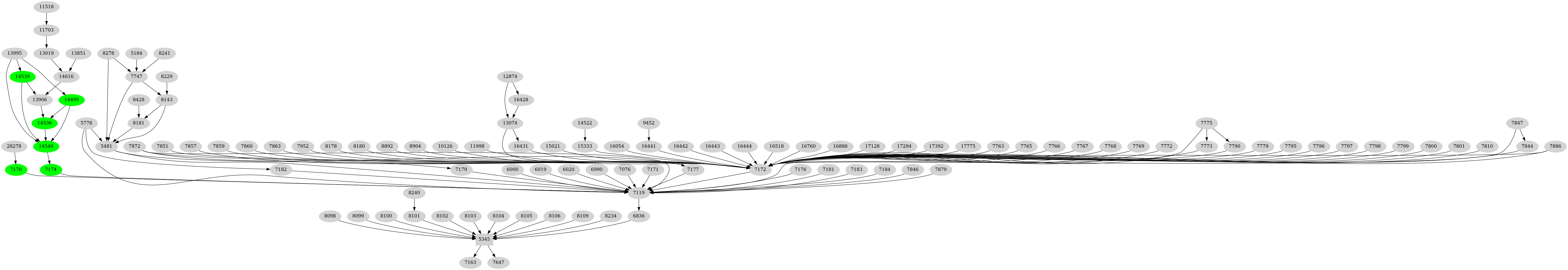 Dependency graph