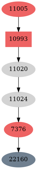 Dependency graph