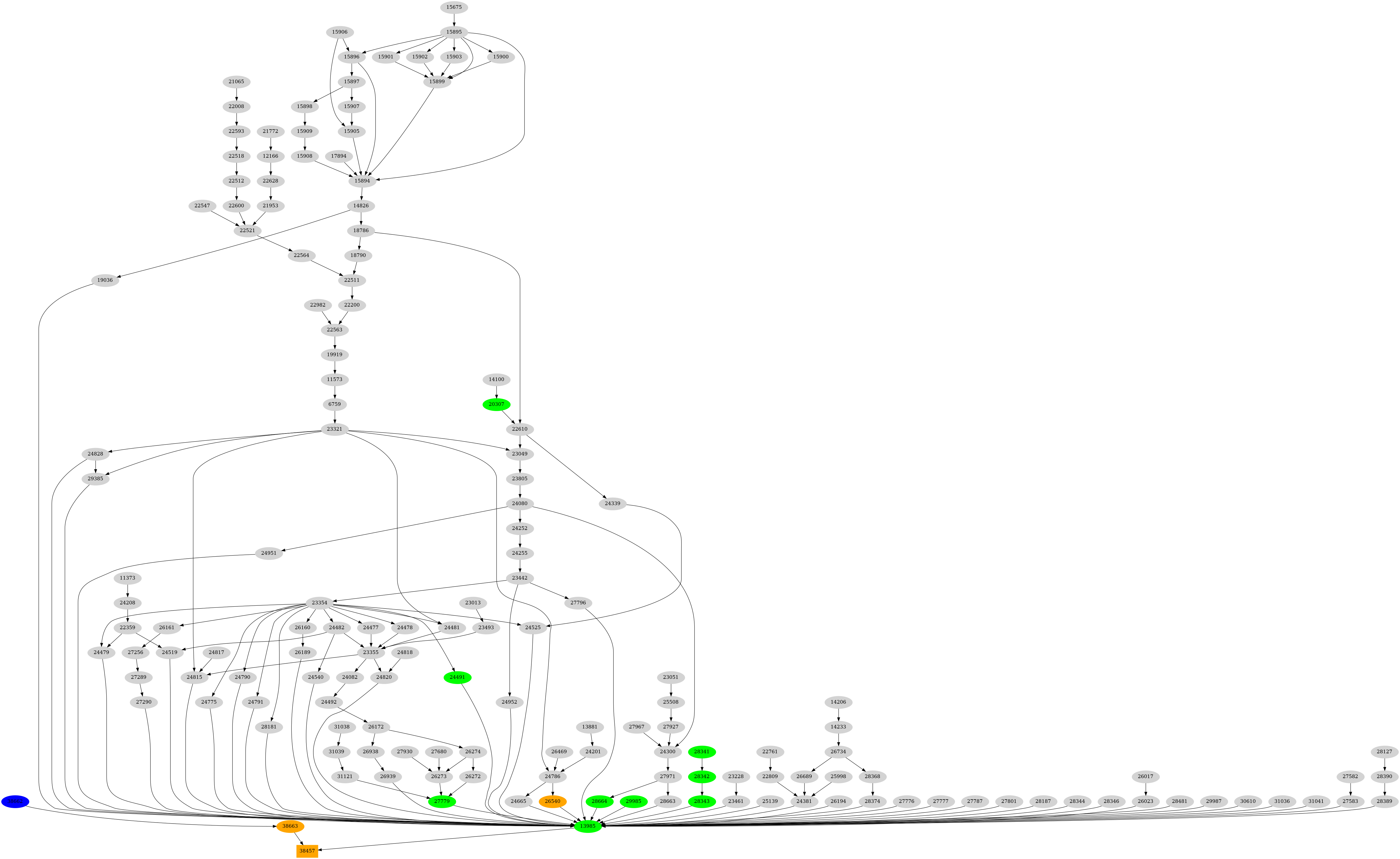 Dependency graph