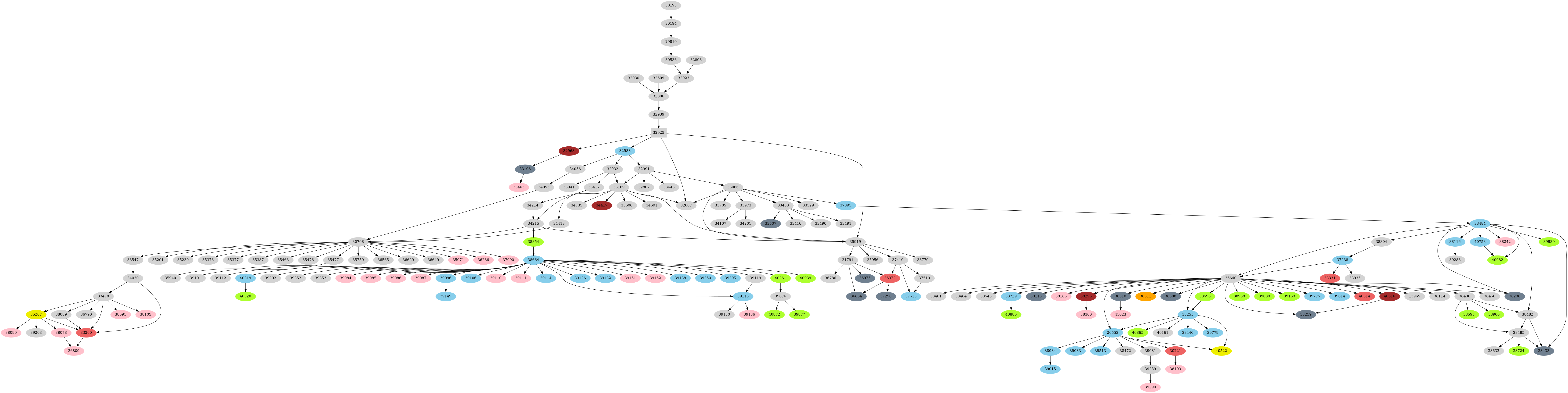 Dependency graph
