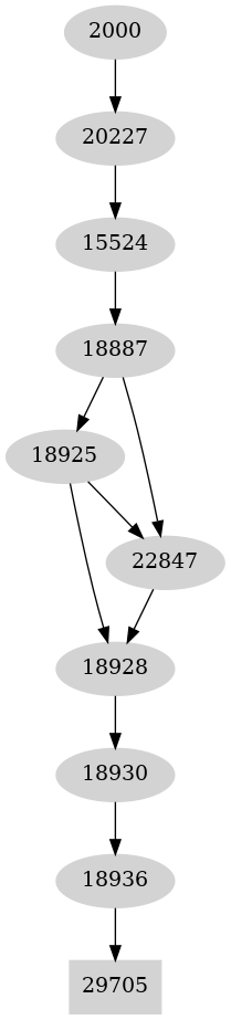 Dependency graph